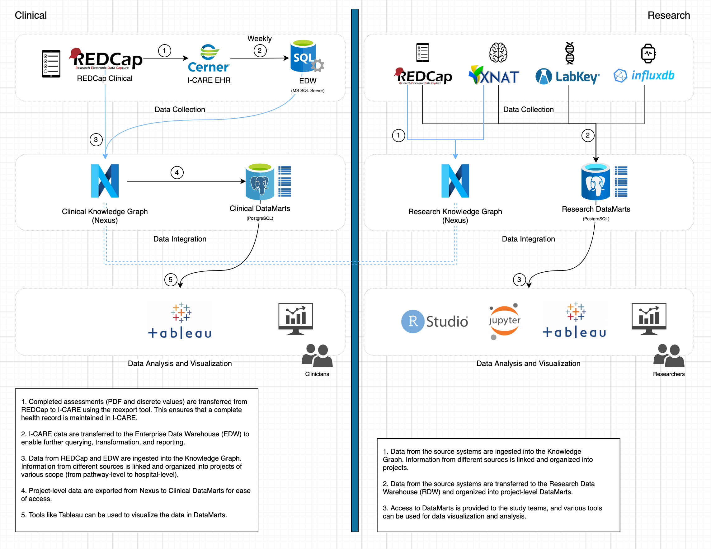 AID 4 Mental Health Lab > cEMR > dataflow-current(1).png